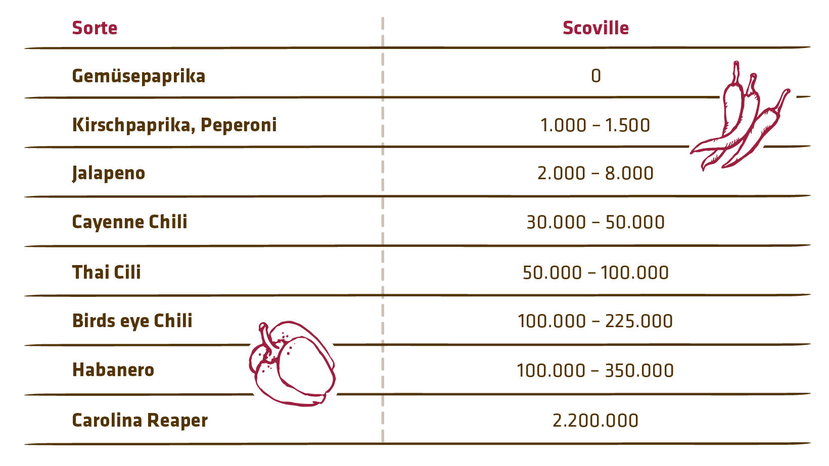 grafik chili Handl Tyrol